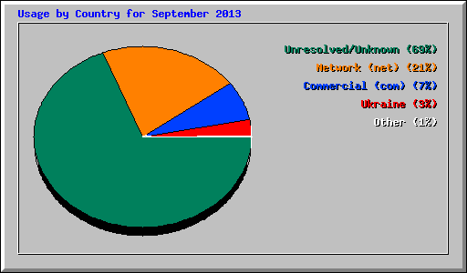 Usage by Country for September 2013