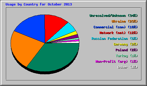 Usage by Country for October 2013