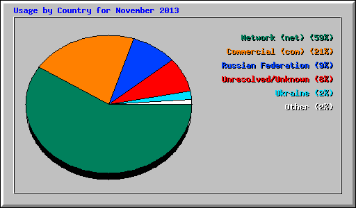 Usage by Country for November 2013