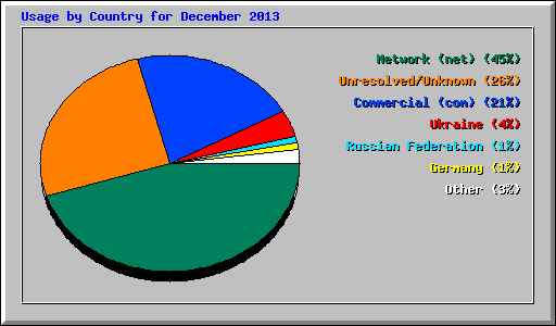 Usage by Country for December 2013