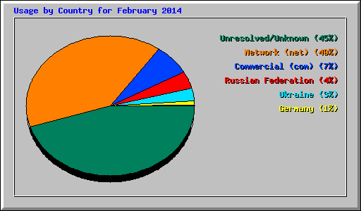 Usage by Country for February 2014