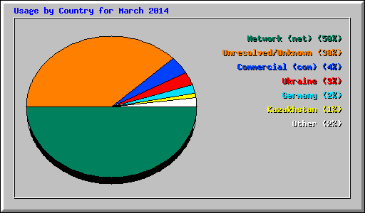 Usage by Country for March 2014
