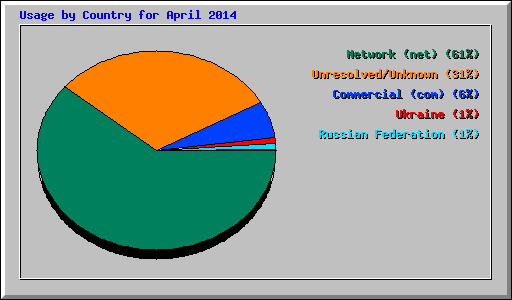 Usage by Country for April 2014