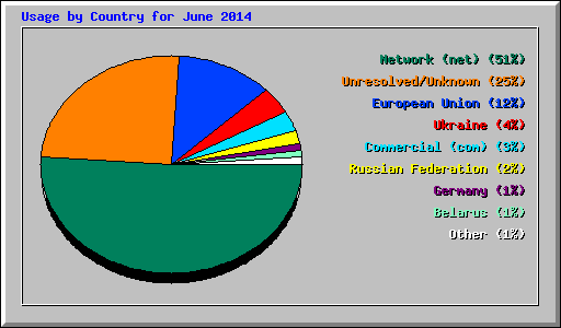 Usage by Country for June 2014