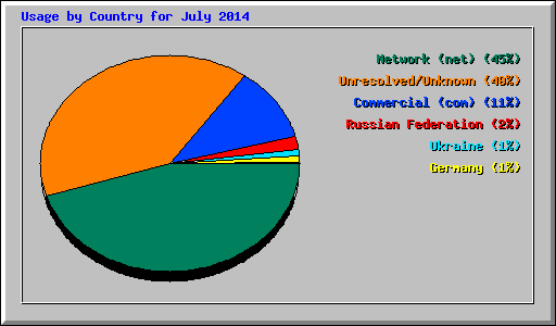 Usage by Country for July 2014