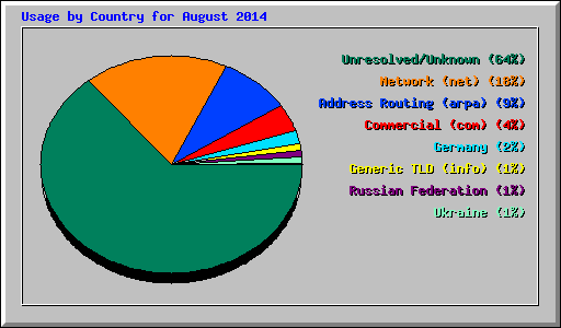 Usage by Country for August 2014