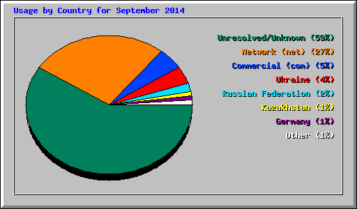 Usage by Country for September 2014