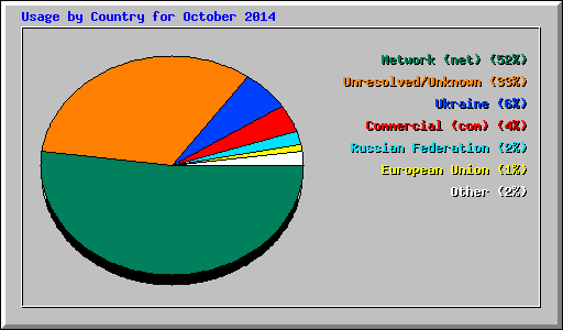 Usage by Country for October 2014