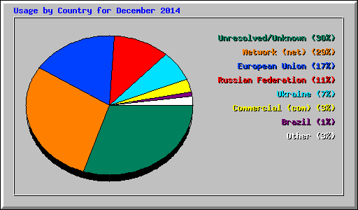 Usage by Country for December 2014