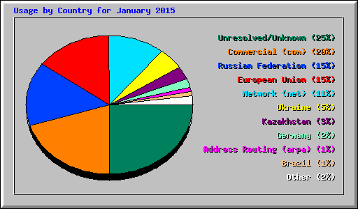 Usage by Country for January 2015