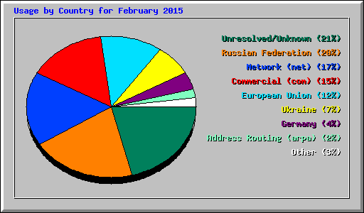 Usage by Country for February 2015