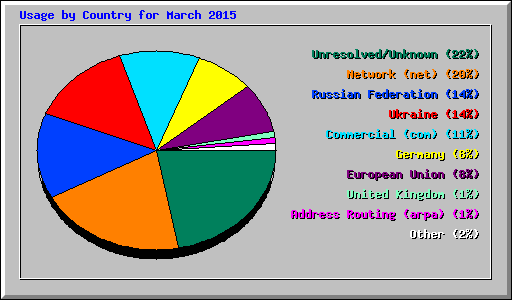 Usage by Country for March 2015