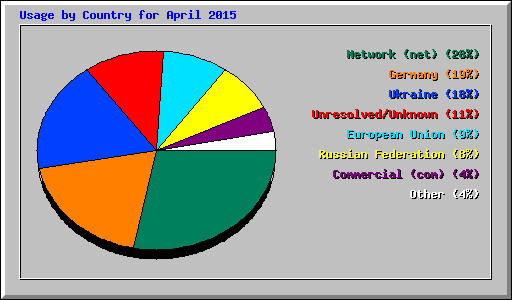 Usage by Country for April 2015