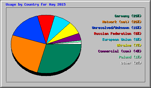Usage by Country for May 2015