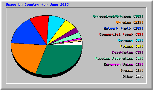 Usage by Country for June 2015