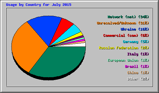 Usage by Country for July 2015