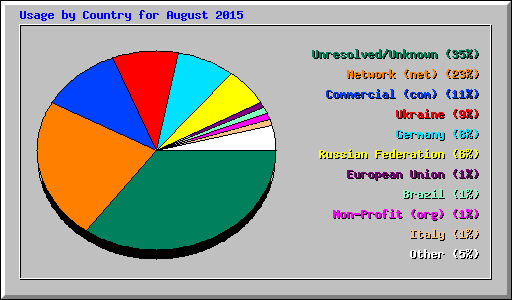 Usage by Country for August 2015