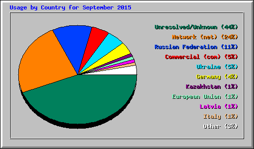 Usage by Country for September 2015