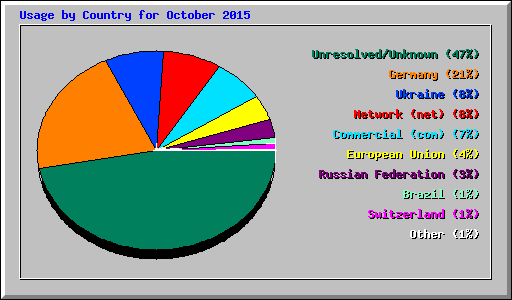 Usage by Country for October 2015