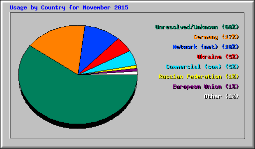Usage by Country for November 2015