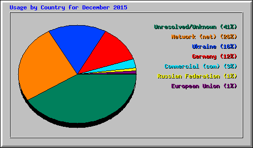 Usage by Country for December 2015