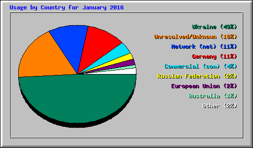 Usage by Country for January 2016