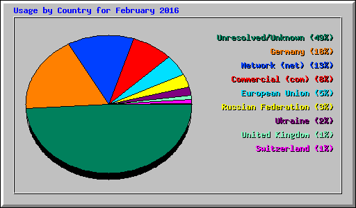 Usage by Country for February 2016