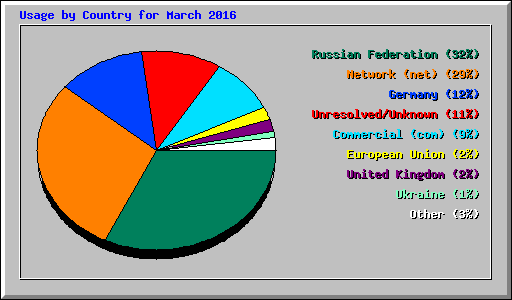 Usage by Country for March 2016