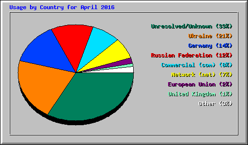 Usage by Country for April 2016