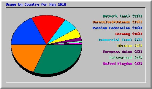 Usage by Country for May 2016