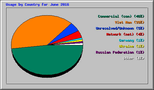 Usage by Country for June 2016