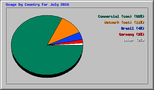 Usage by Country for July 2016