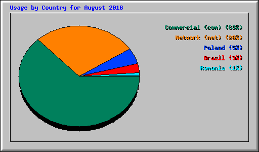 Usage by Country for August 2016