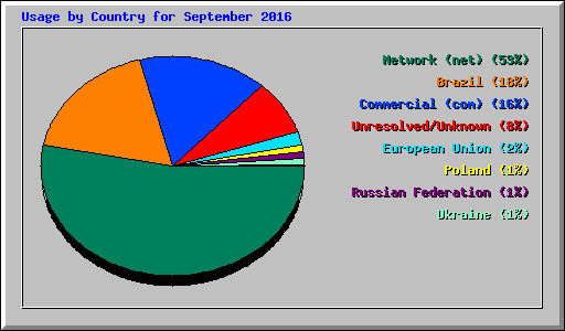 Usage by Country for September 2016