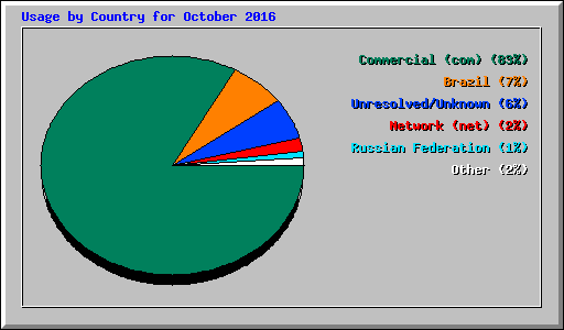 Usage by Country for October 2016