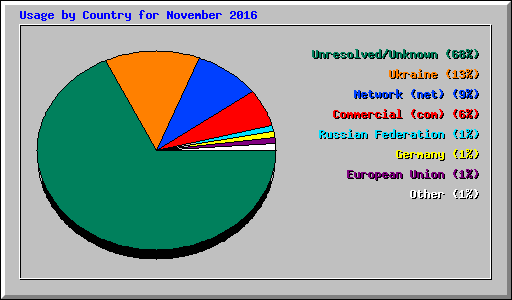 Usage by Country for November 2016