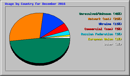Usage by Country for December 2016