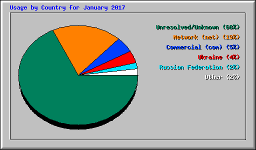 Usage by Country for January 2017
