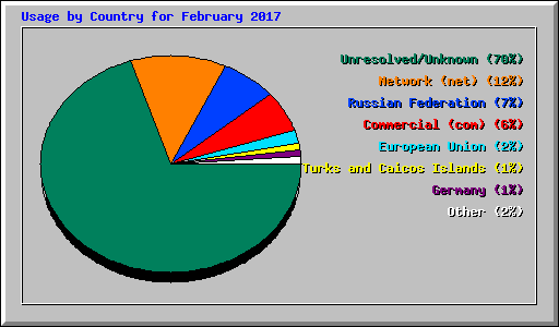 Usage by Country for February 2017