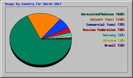 Usage by Country for March 2017