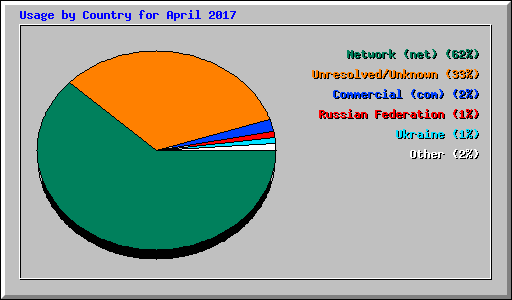 Usage by Country for April 2017