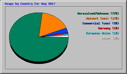 Usage by Country for May 2017