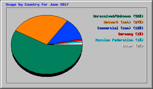 Usage by Country for June 2017