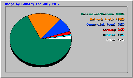 Usage by Country for July 2017