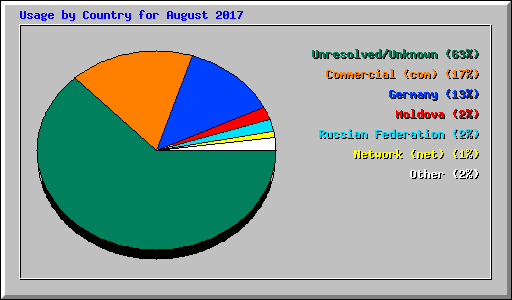 Usage by Country for August 2017