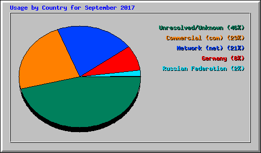 Usage by Country for September 2017