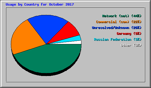 Usage by Country for October 2017