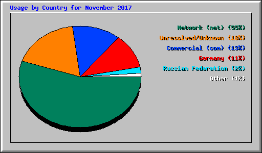 Usage by Country for November 2017