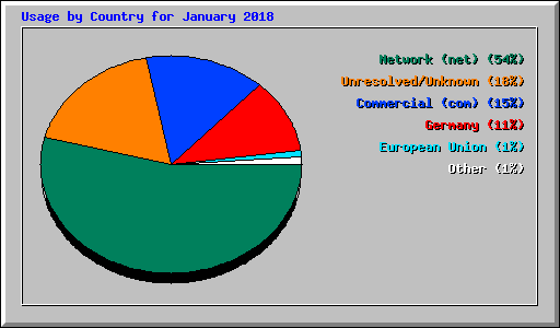 Usage by Country for January 2018