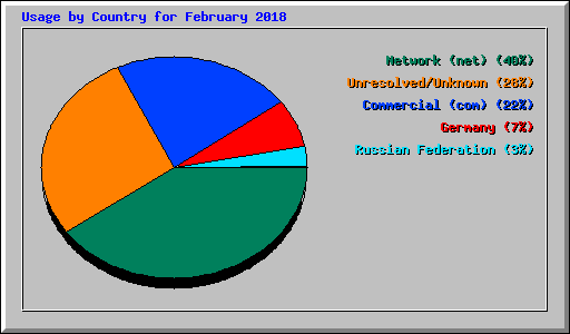 Usage by Country for February 2018